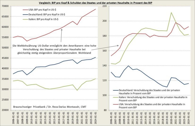 Die Abbildung zeigt zum einen die Verschuldung des Staates und der privaten Haushalte in Prozent zur Wirtschaftsleistung (BIP) von den USA, Deutschland und Italien. Zum anderen das BIP pro Kopf dieser Länder.