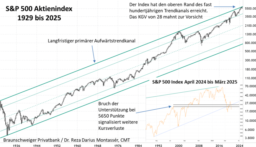 Die Abbildung zeigt den Verlauf des US-Aktienindexes seit 1929.
